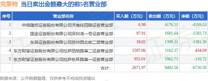 克莱特现2笔大宗交易 合计成交37.80万股