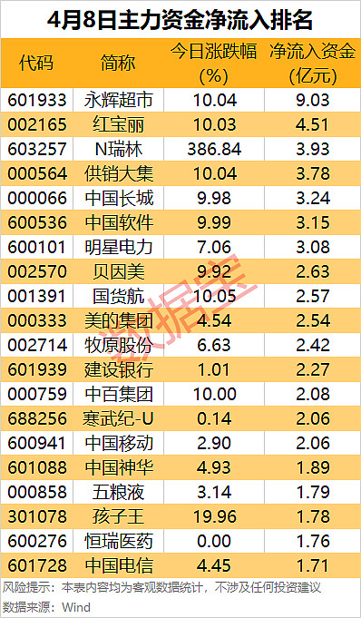 传媒行业今日涨1.39%，主力资金净流入4.55亿元