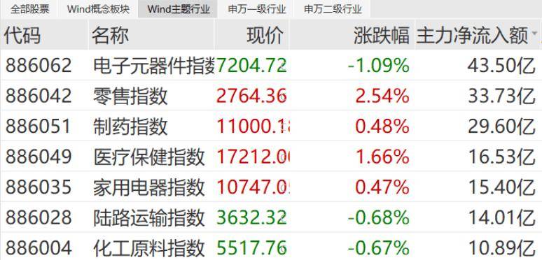 传媒行业今日涨1.39%，主力资金净流入4.55亿元