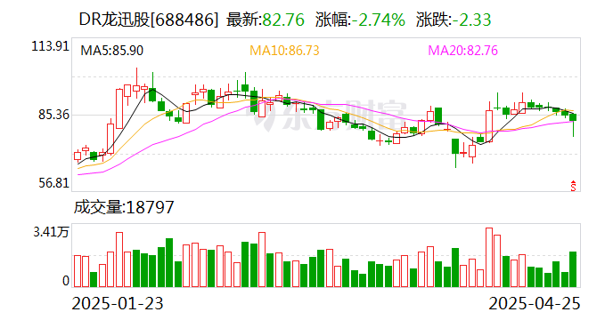 龙迅股份(688486)2025年一季报简析:增收不增利