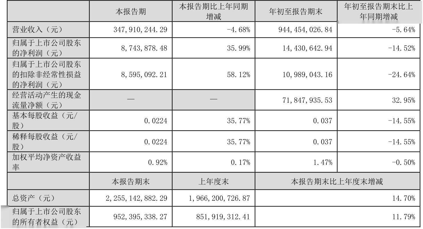 集泰股份(002909)2025年一季报简析:营收上升亏损收窄,公司应收账款体量较大