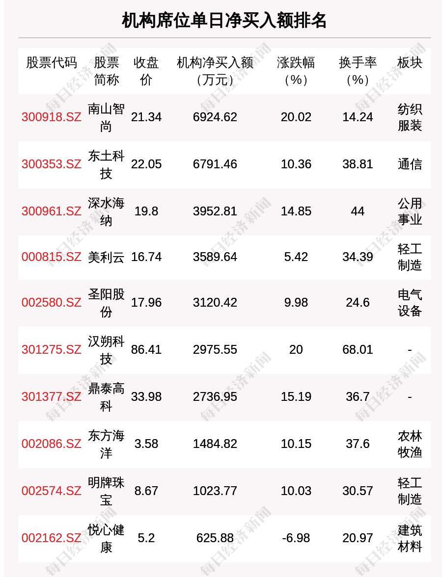 宏昌科技龙虎榜数据（4月30日）