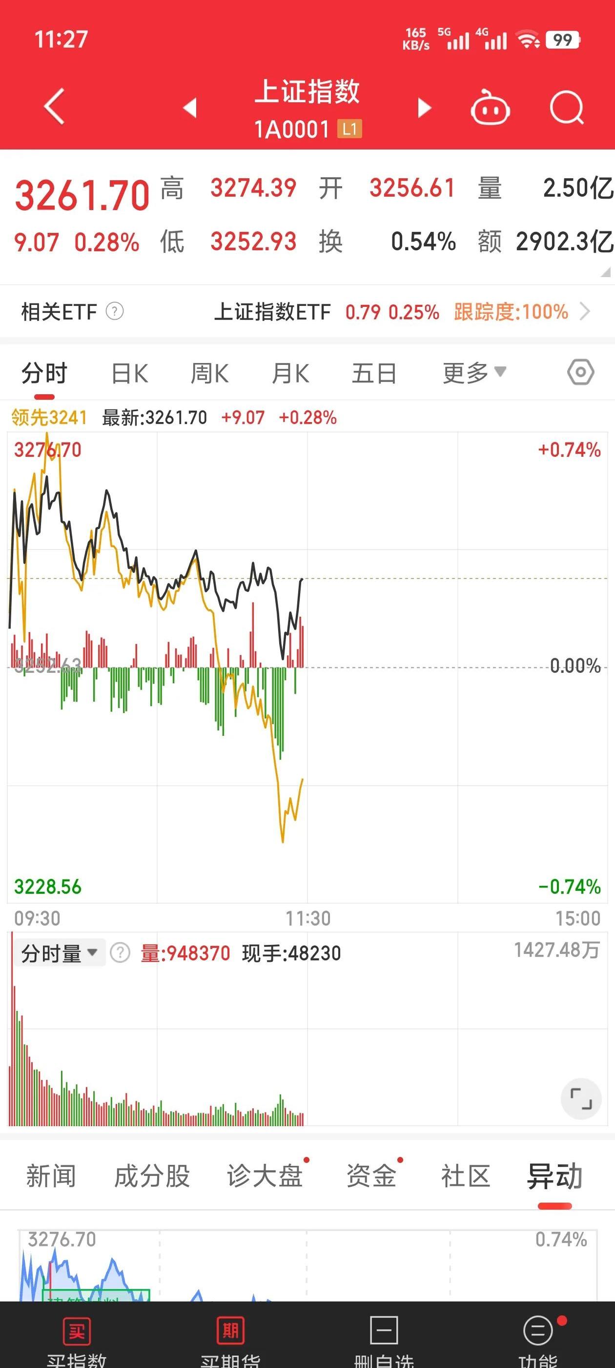 数据复盘丨汽车、计算机等行业走强 54股获主力资金净流入超亿元