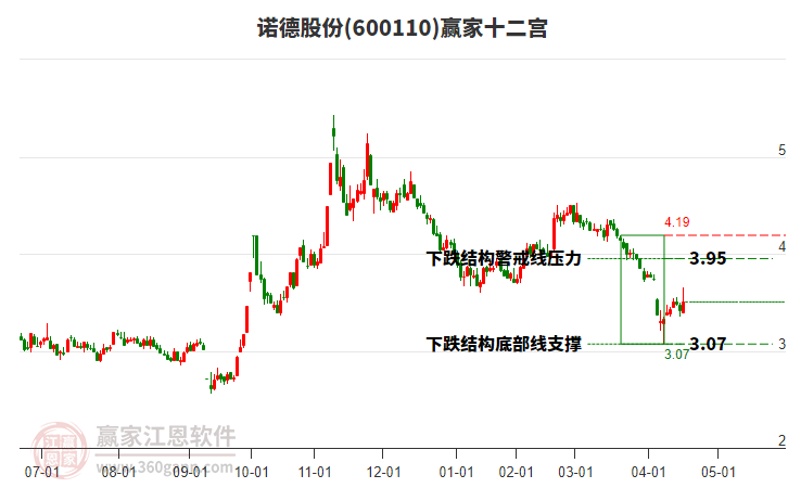诺德股份（600110）2025年一季报简析：营收上升亏损收窄，短期债务压力上升