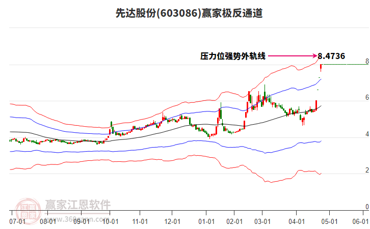 先达股份龙虎榜数据（4月30日）