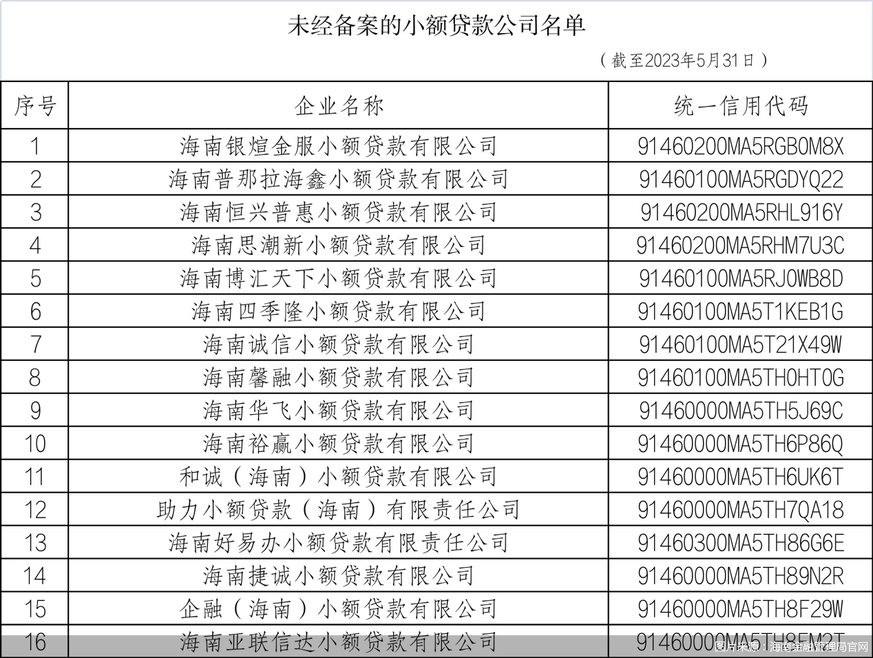 今年以来多地清退失联、空壳小贷机构合计已超百家