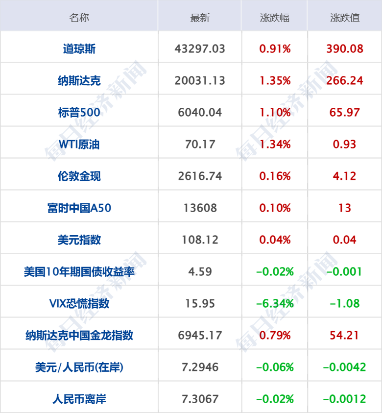 美股三大指数集体低开 斯凯奇涨超25%