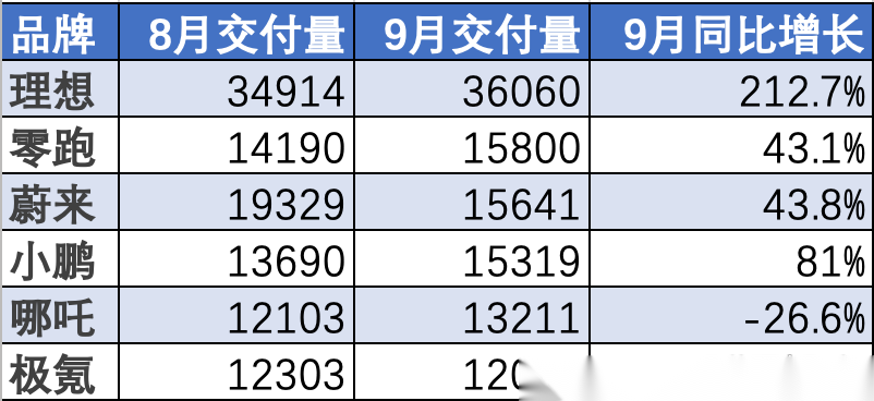 新势力车企披露4月交付量数据