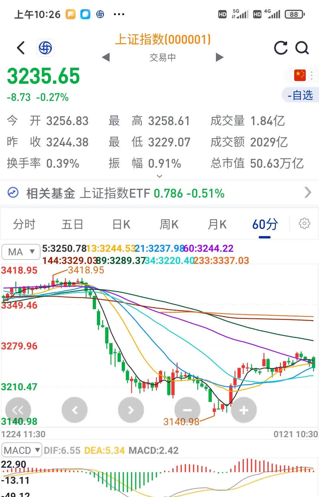 隔夜shibor报1.6260 下跌8.3个基点