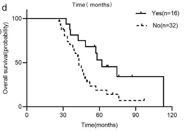 战胜PD-1联合化疗！依沃西联合化疗一线治疗sq-NSCLC获显著阳性结果
