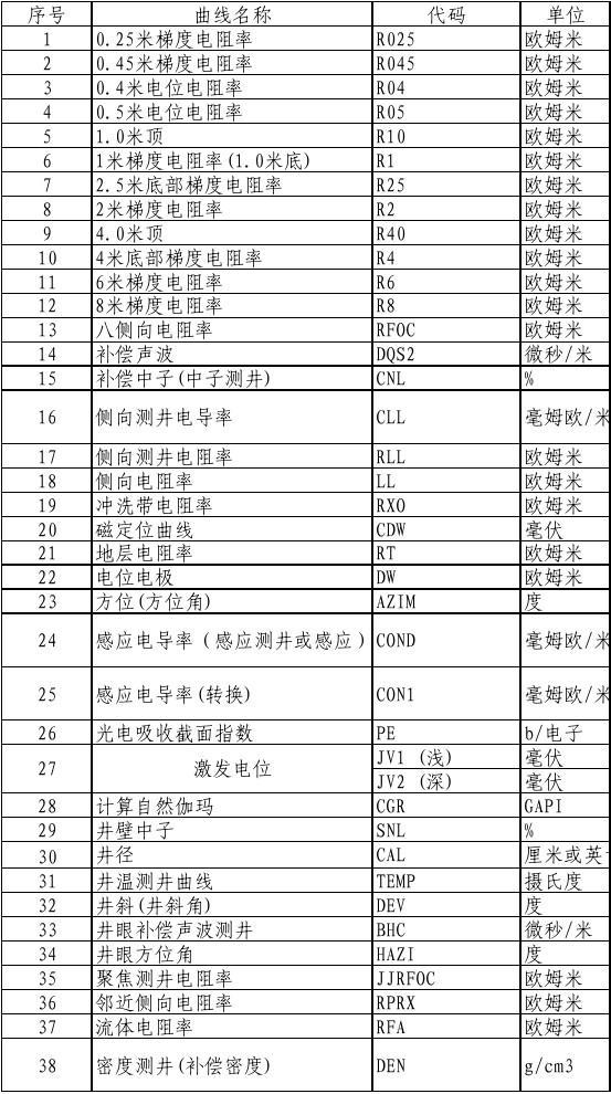 中国石化获得发明专利授权：“一种海上不规则混合稀井网条件下的精细地质建模方法”