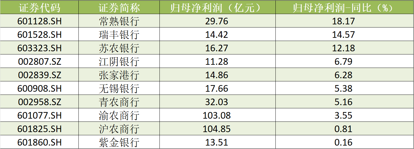 42家上市银行年报收官:七成营收增速实现回升,11家归母净利润增速超10%