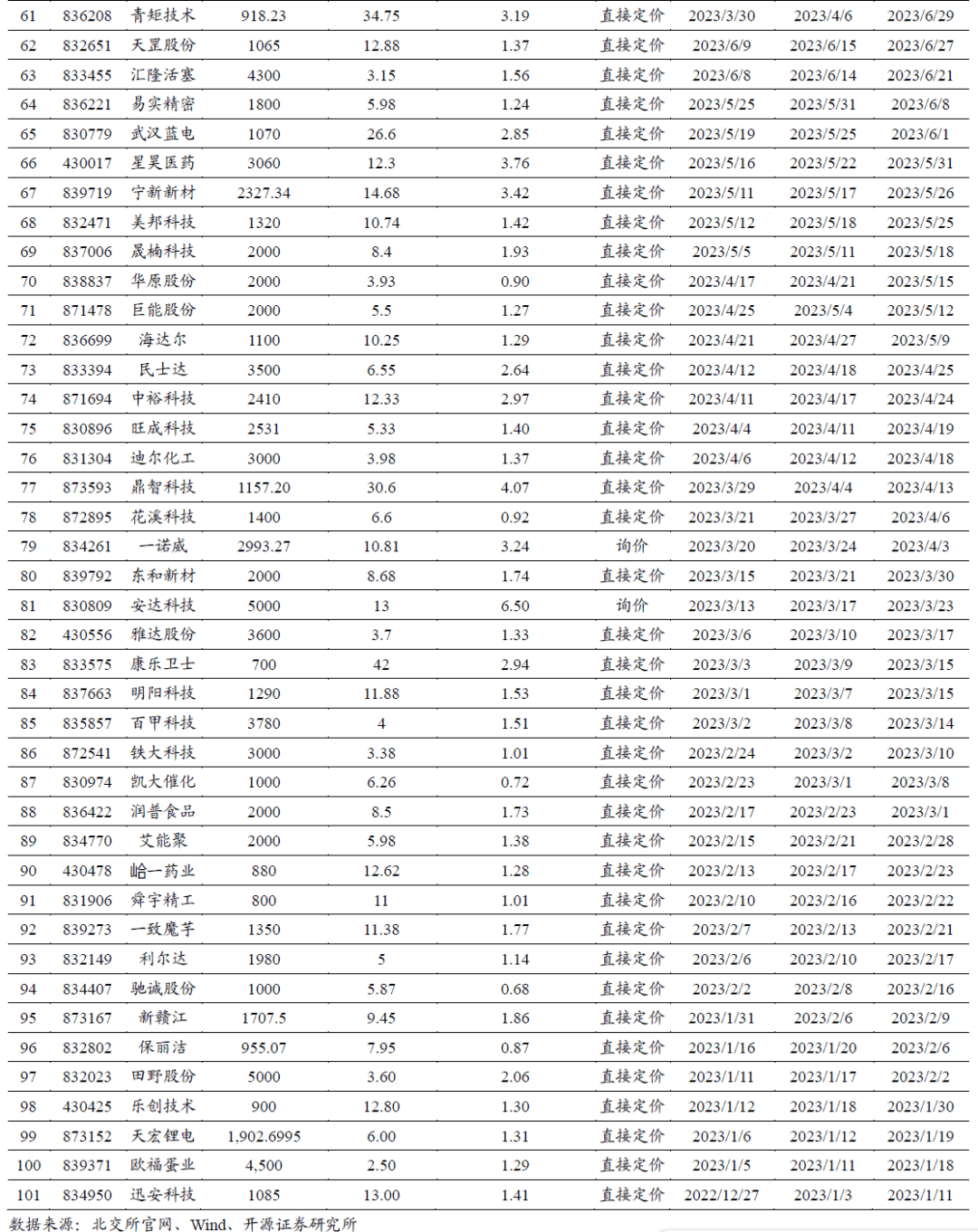 北交所两融余额51.24亿元 较上一日增加8617.61万元