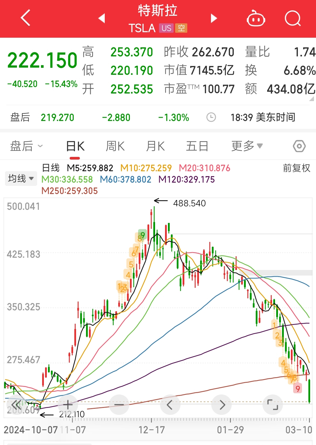 特斯拉在欧洲销量继续暴跌,马斯克“回归”能否逆转局面?