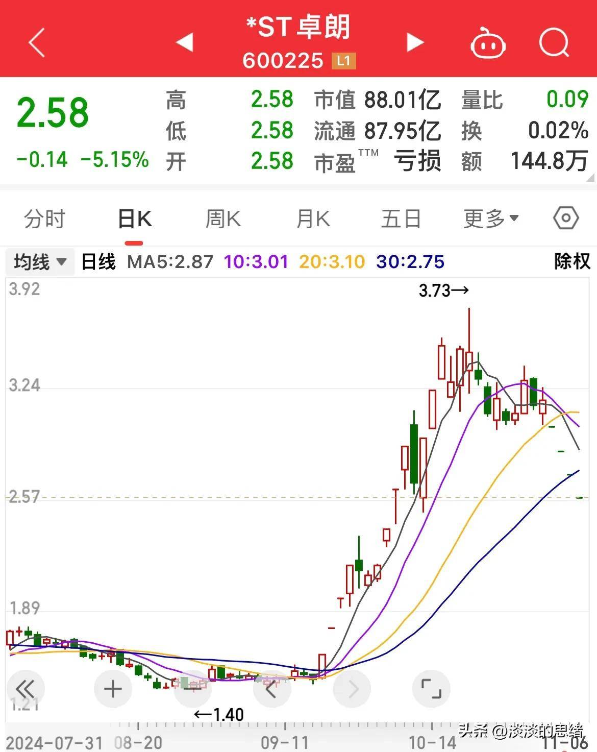*ST兰黄股东户数连续4期下降 累计降幅15.72%