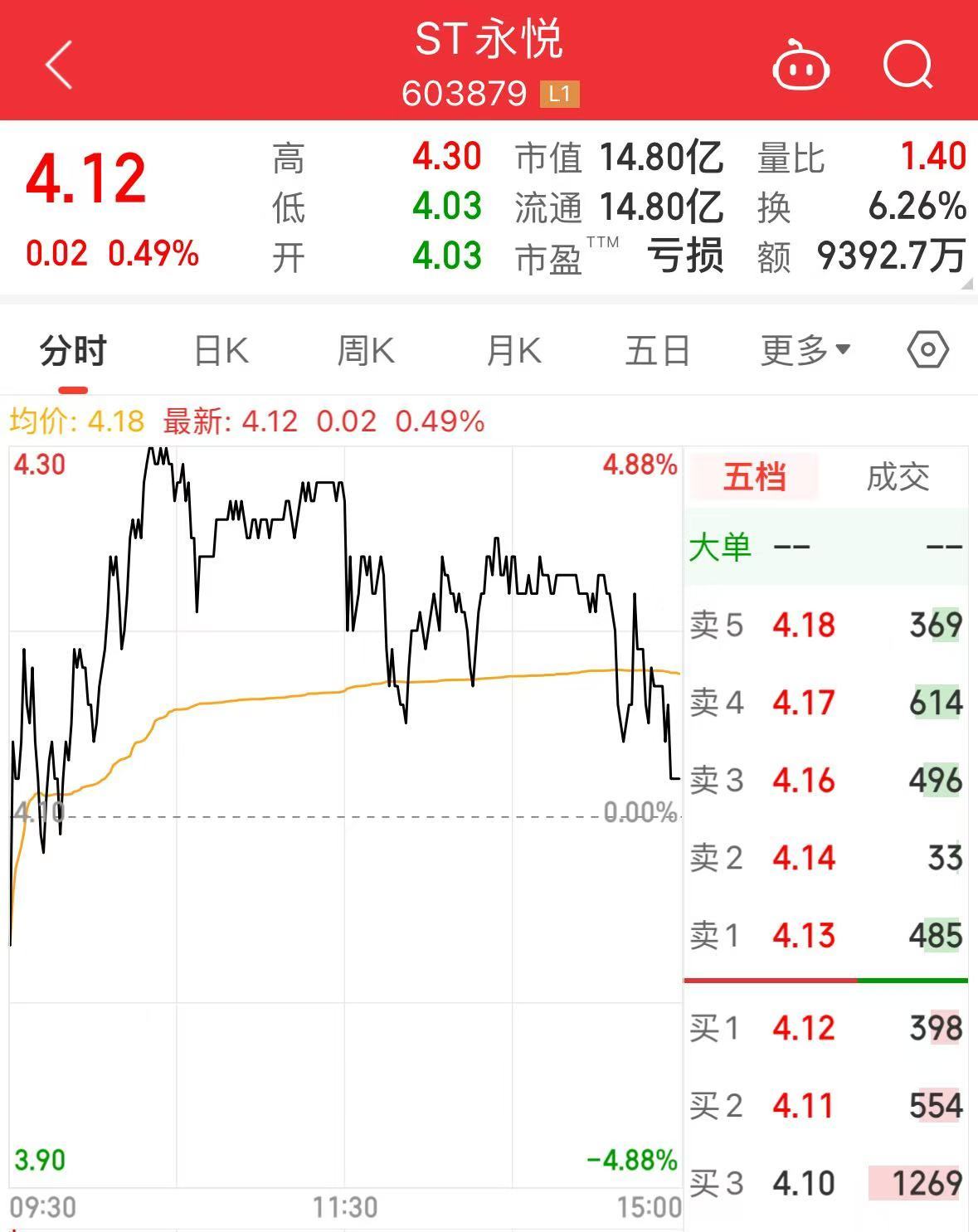 *ST兰黄股东户数连续4期下降 累计降幅15.72%