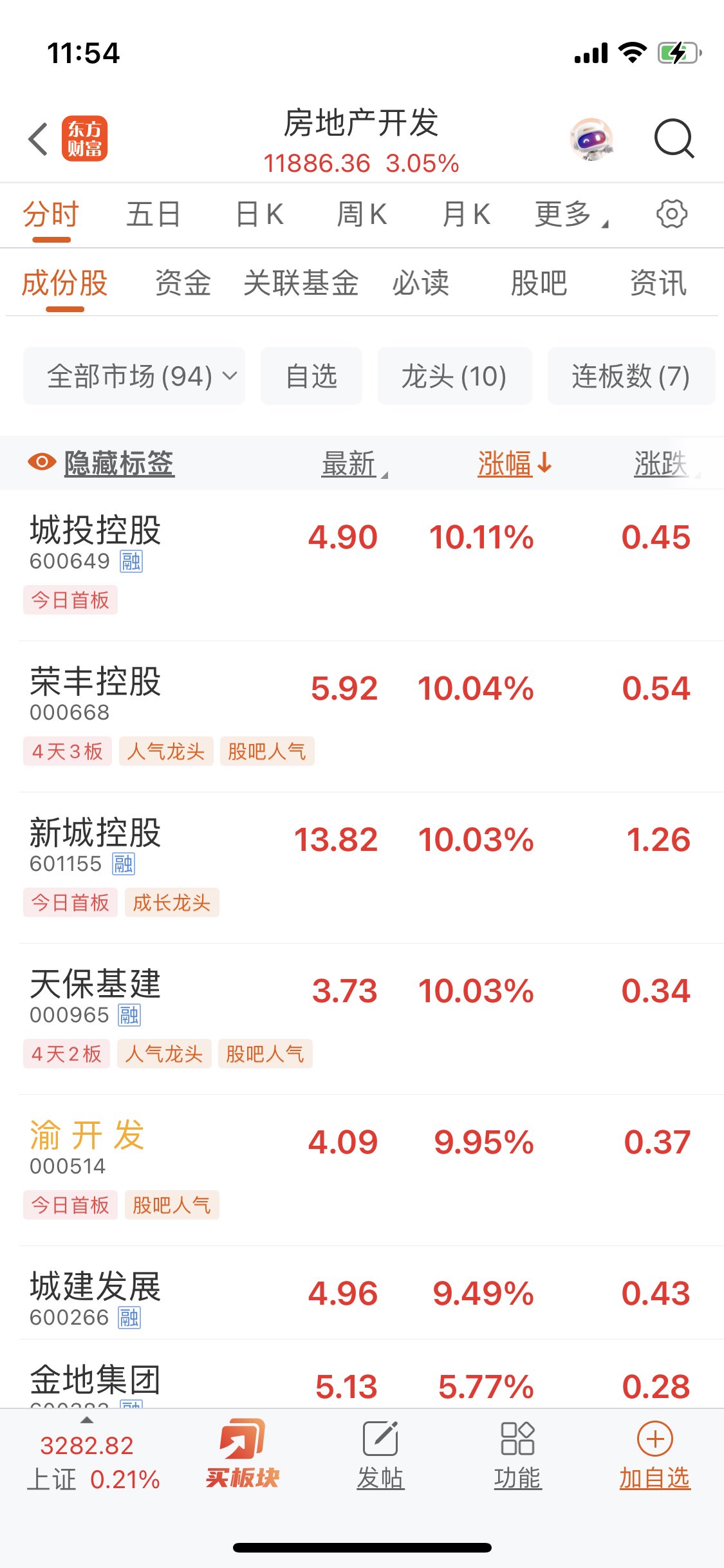 金融、地产板块走强！