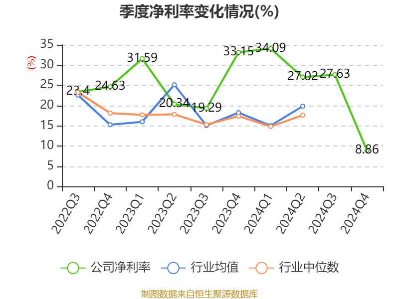 新开普2024年净利润1.1亿，同比增长2.51%