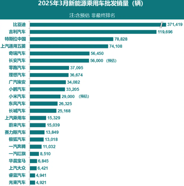 乘联分会:预估4月新能源乘用车厂商批发销量同比增42%