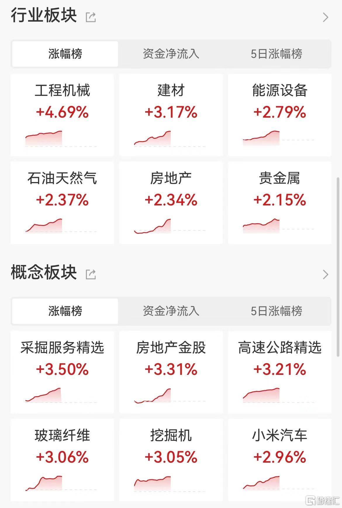 沪指拉升翻红！直线20%涨停、6天4板，这个板块大爆发