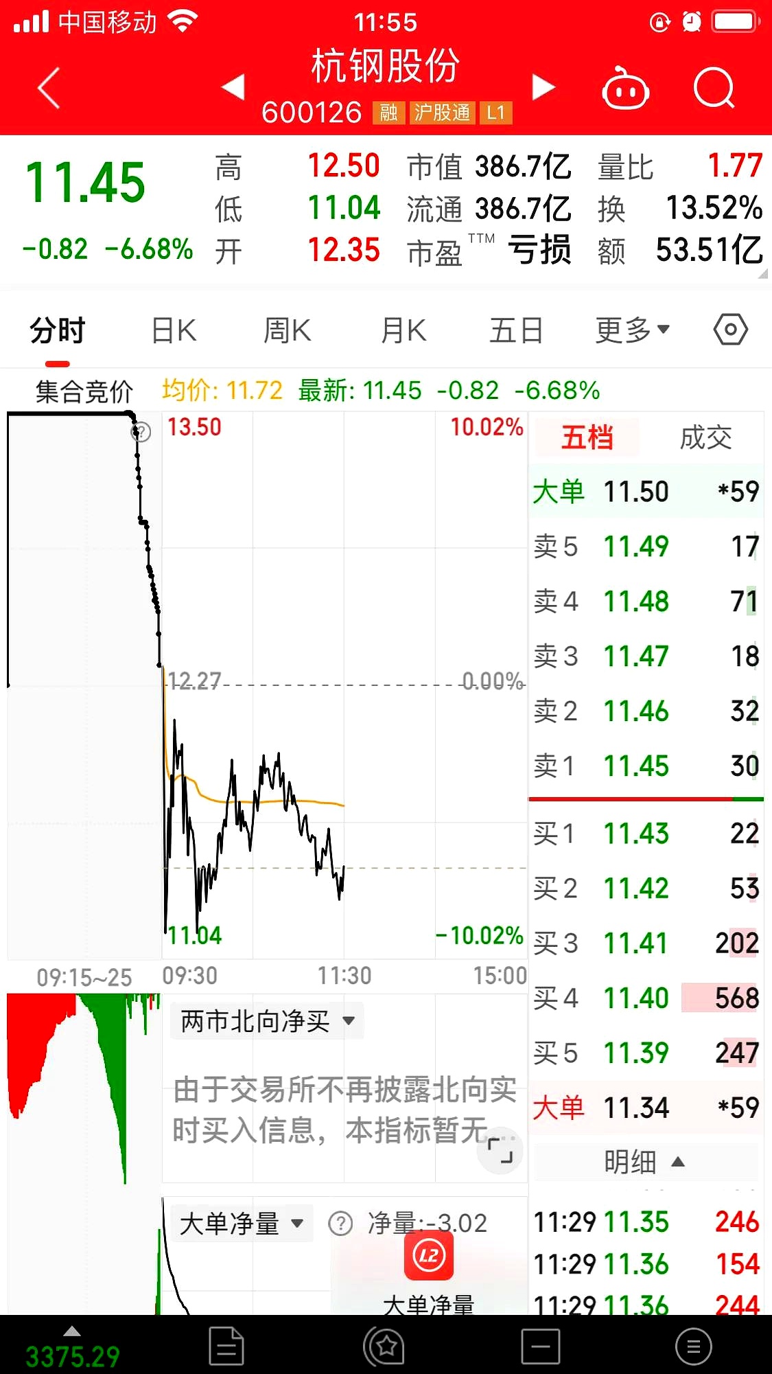 大众交通涨停，沪股通龙虎榜上净买入2455.66万元