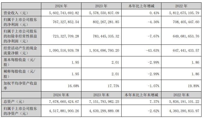 慕思股份2024年业绩增速未达目标，实控人获得超5亿元分红款