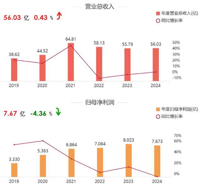 慕思股份2024年业绩增速未达目标，实控人获得超5亿元分红款