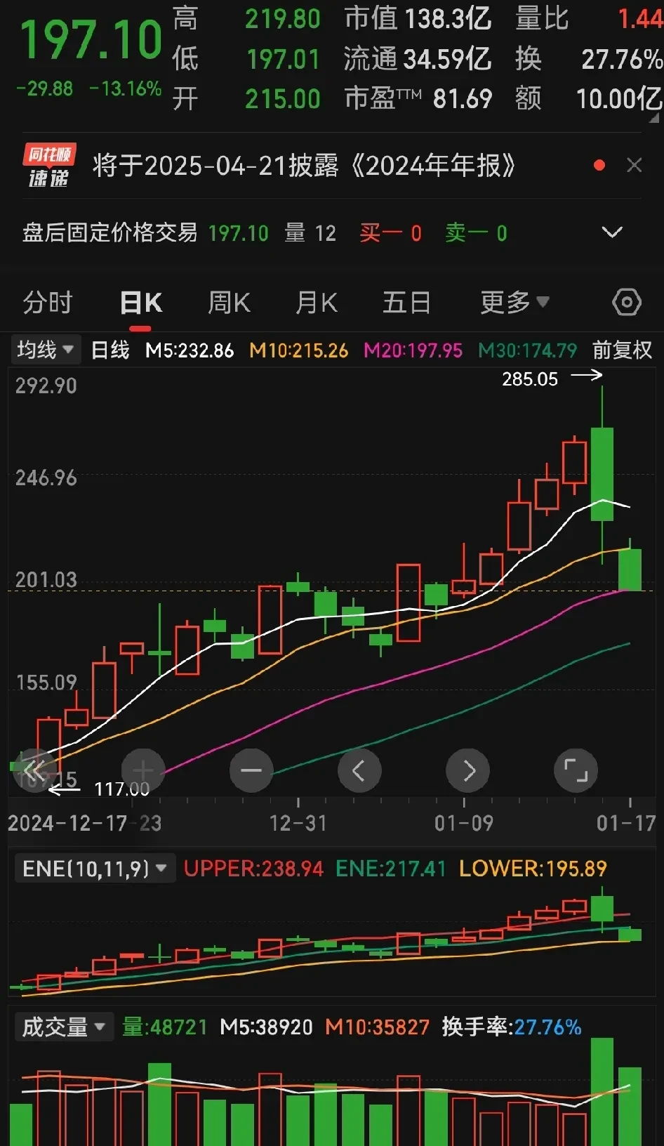 山煤国际：股价较历史高点腰斩，上市以来零回购！业绩降幅高于行业整体水平