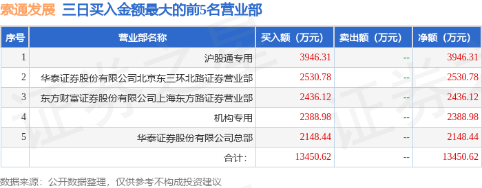 嘉事堂跌6.58%，机构龙虎榜净卖出1534.99万元