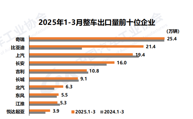 中汽协：3月汽车整车出口量同比增长15.9%