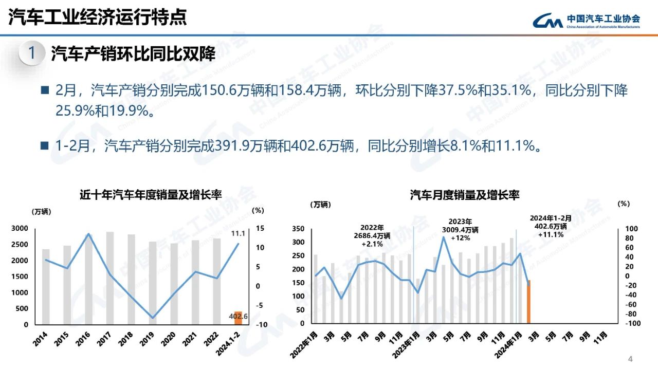 中汽协：3月汽车整车出口量同比增长15.9%