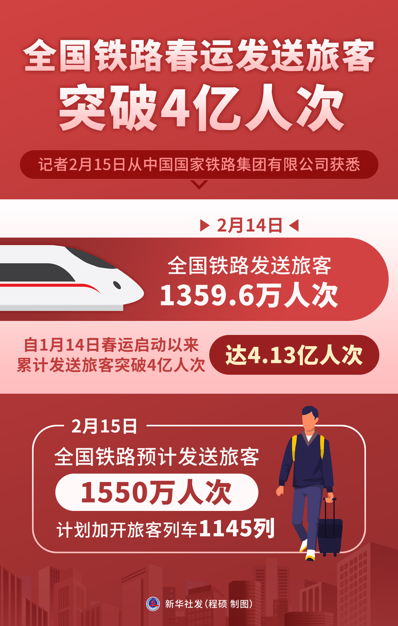 铁路五一假期运输旅客发送量累计超1亿人次