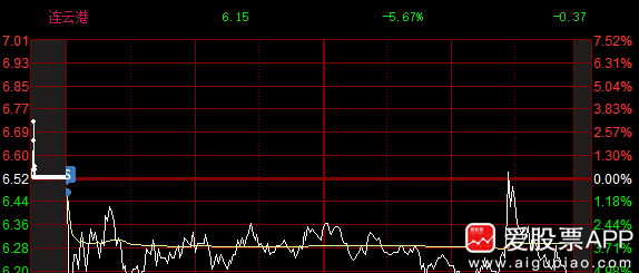 纺织服装板块拉升,万事利20%涨停,太湖雪等大涨