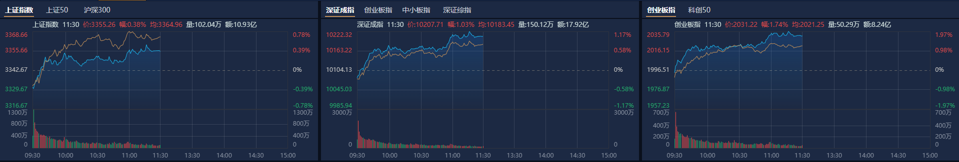 午评：创业板指跌0.99% 银行、电力板块涨幅居前