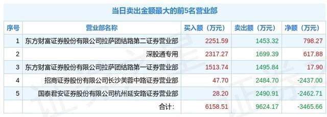 网达软件龙虎榜数据（5月9日）