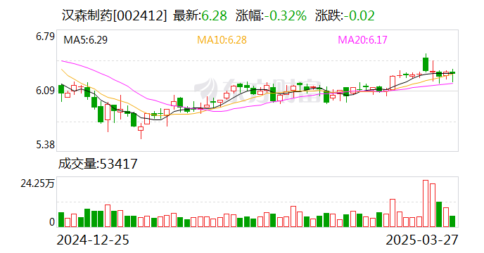 上海莱士(002252.SZ)：控股股东完成增持1.10%股份
