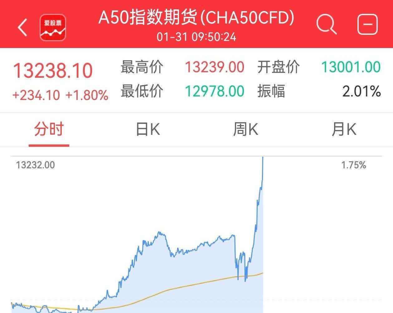 突然！暂停交易！指数狂飙超12%！