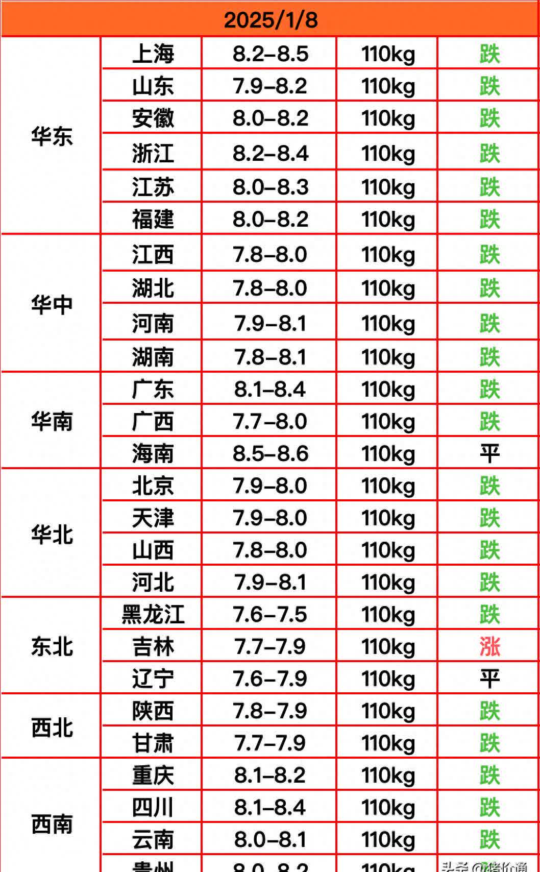 农业农村部：全国农产品批发市场猪肉平均价格为21.02元/公斤 较昨日升0.3%