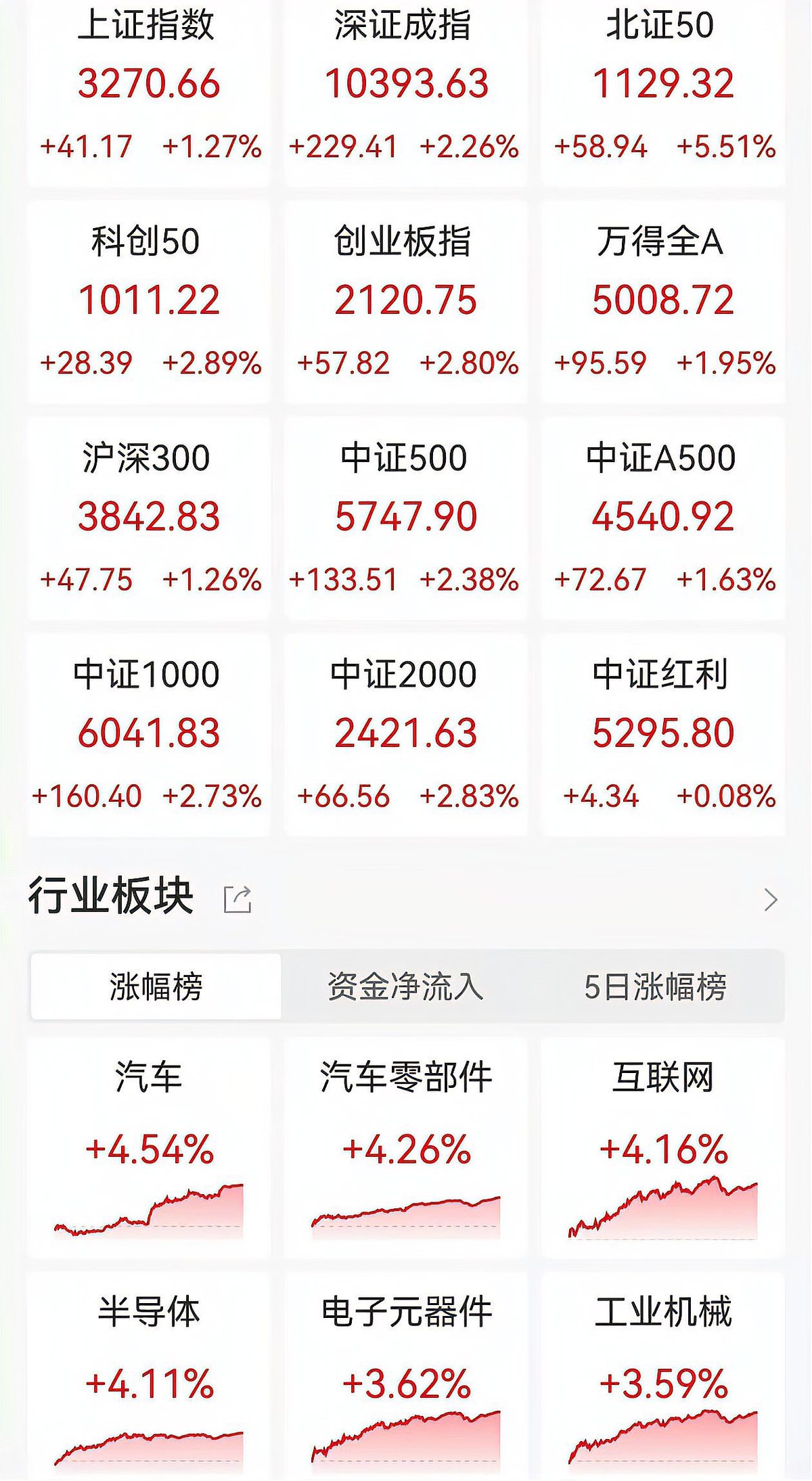 资金流向日报：沪指涨0.82%，191.45亿资金净流入
