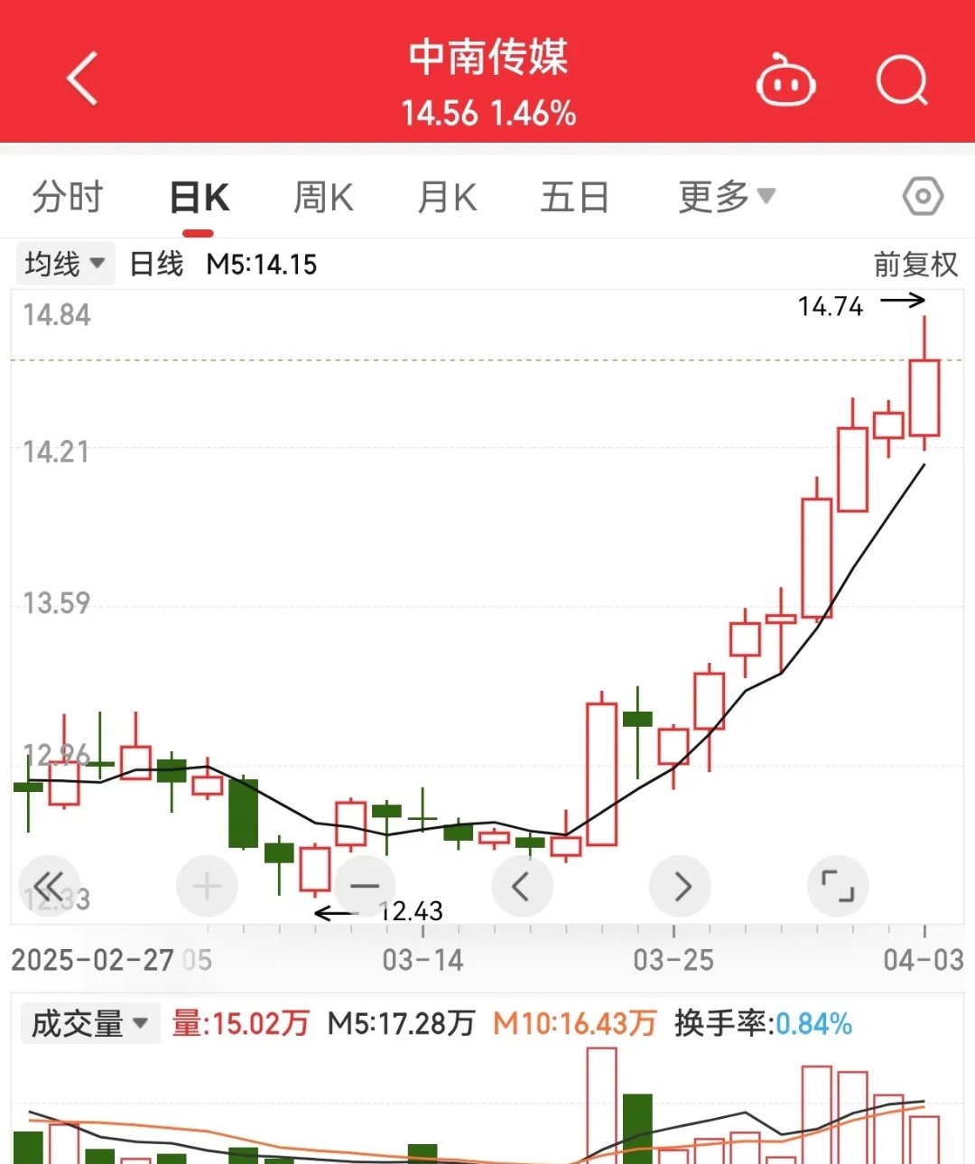 润都股份大宗交易成交44.62万股 成交额582.74万元