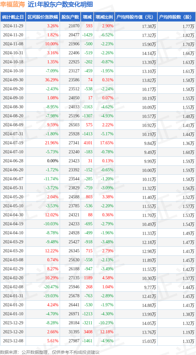 海南发展：截止至2025年5月30日，公司股东总户数63,120户