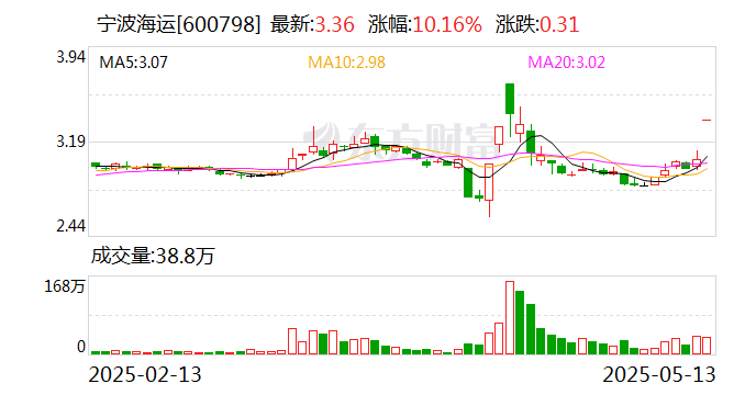 通达电气跌8.70%，上榜营业部合计净买入4896.62万元