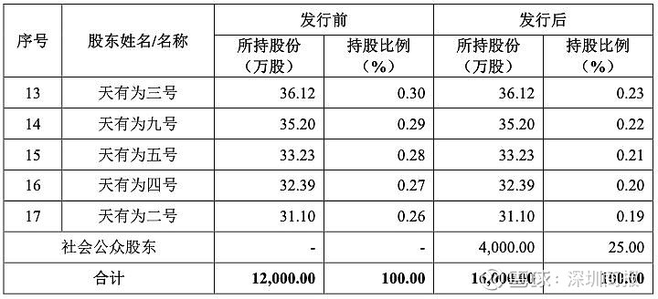 汽车仪表公司天有为申购，来自黑龙江绥化，依赖前五大客户