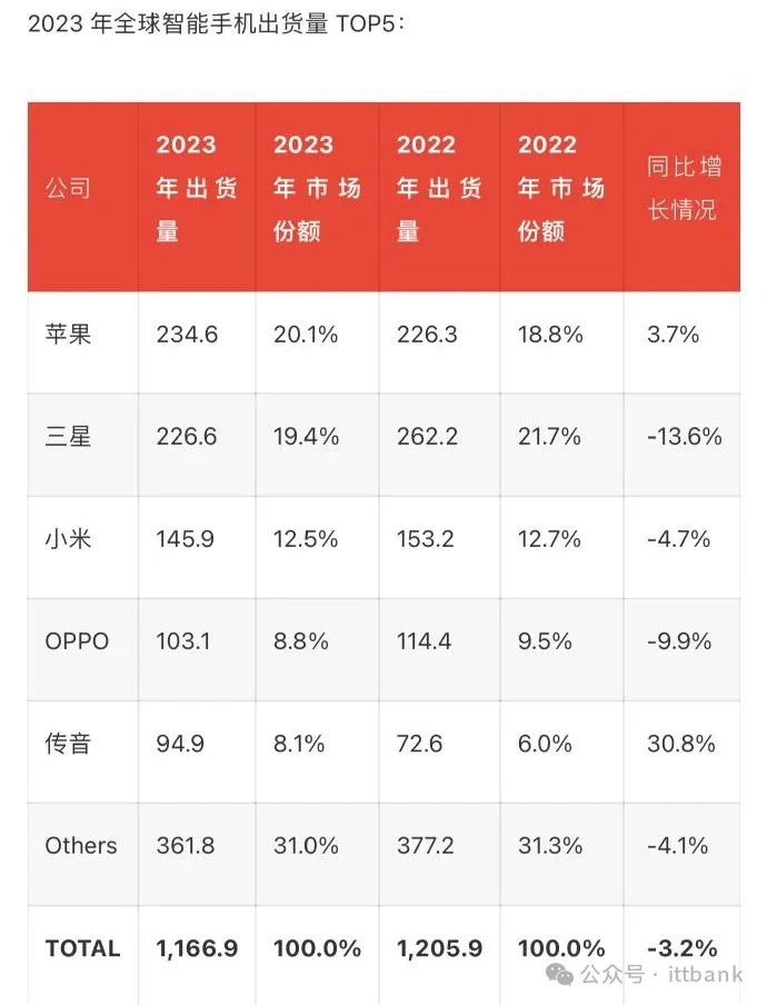 IDC下调今年智能手机出货预测 中国市场2025 年将年增3%