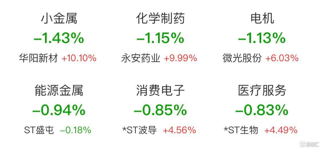 午评:沪指震荡微跌,资源股集体拉升,农药概念等活跃