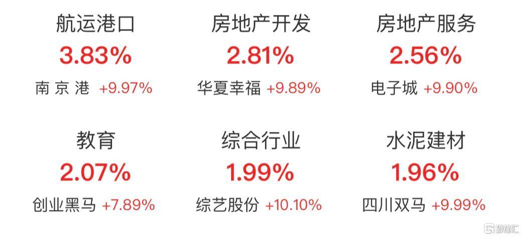 午评:沪指震荡微跌,资源股集体拉升,农药概念等活跃