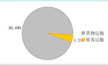大秦铁路：5月大秦线完成货物运输量3296万吨，同比减少1.85%