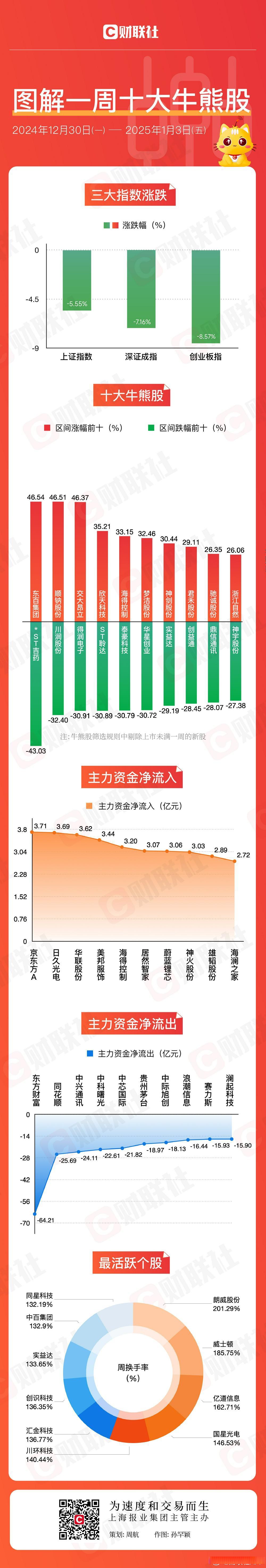蚂蚁金服概念下跌1.27%,5股主力资金净流出超亿元