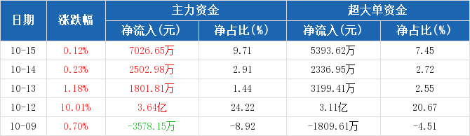 NFT概念下跌1.32%，5股主力资金净流出超亿元