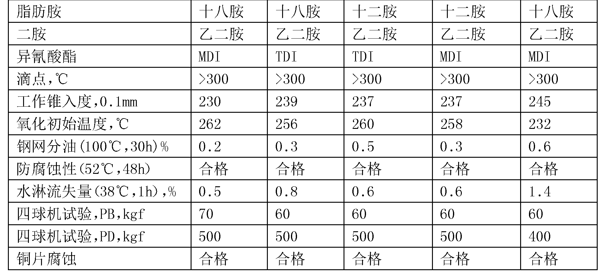 中国石化获得发明专利授权：“一种耐高温多组分聚脲润滑脂及其制备方法”